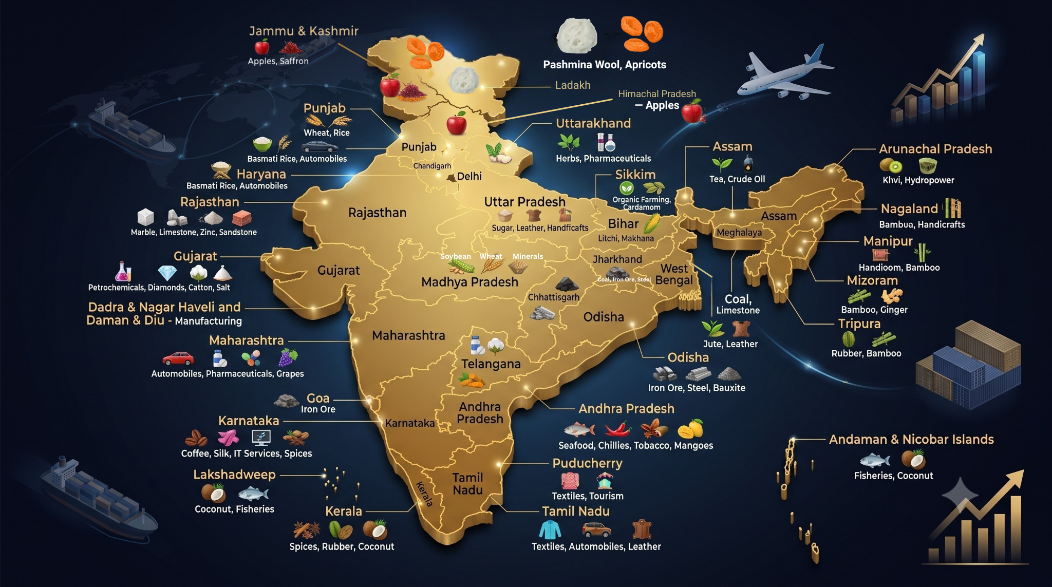 Statewise Exports of India